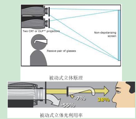 被動（dòng）立體
